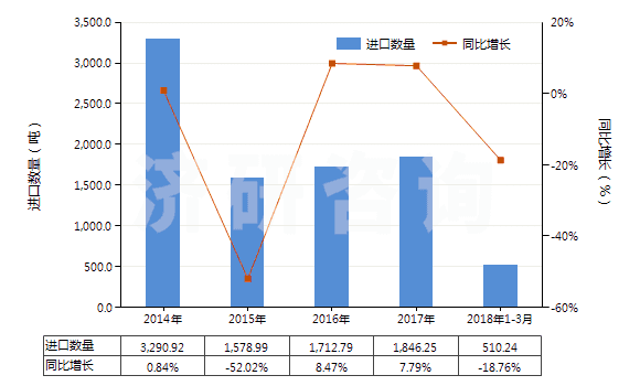 2014-2018年3月中國(guó)聚酰胺-6(尼龍-6)紡制高強(qiáng)力紗(非供零售用)(HS54021910)進(jìn)口量及增速統(tǒng)計(jì)